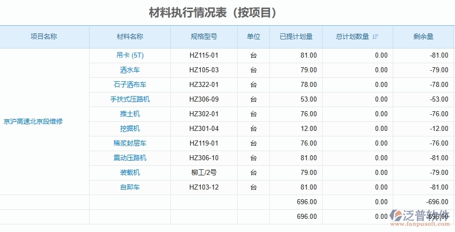 二、泛普軟件-公路工程管理系統(tǒng)如何解決工程企業(yè)的材料執(zhí)行情況表(按項(xiàng)目)痛點(diǎn)