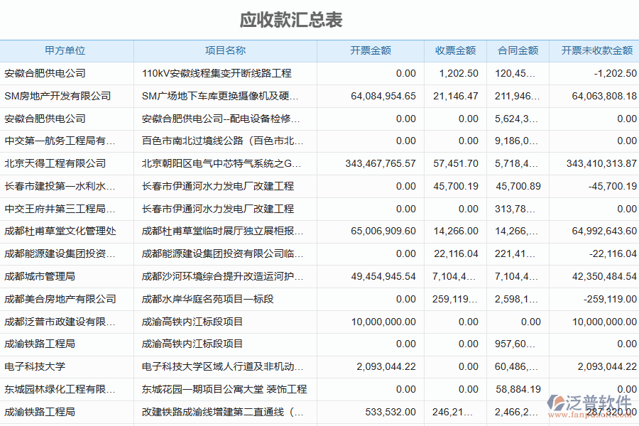 泛普軟件-園林工程企業(yè)管理系統(tǒng)中開(kāi)票收款匯總表為企業(yè)帶來(lái)的價(jià)值
