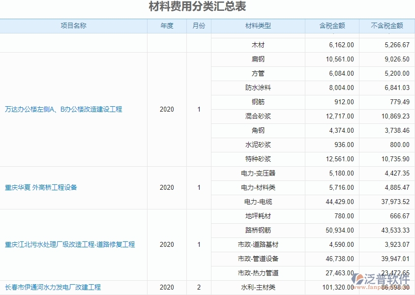 四、使用泛普軟件-機(jī)電工程系統(tǒng)材料費(fèi)用分類匯總表管理的優(yōu)勢