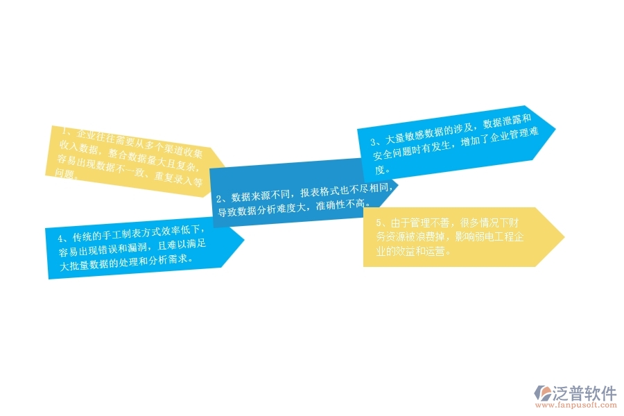 一、弱電工程企業(yè)在收入其他收款單報表上面臨的七大痛點
