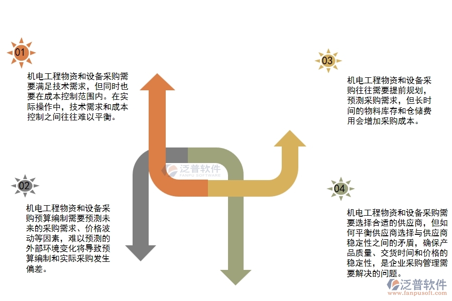 機電工程物資設備采購預算管理方面存在的矛盾點有哪些