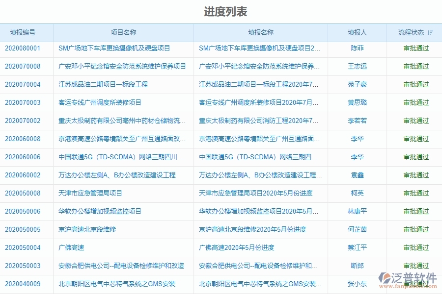 二、泛普軟件-機(jī)電工程企業(yè)進(jìn)度管理系統(tǒng)的管控點(diǎn)