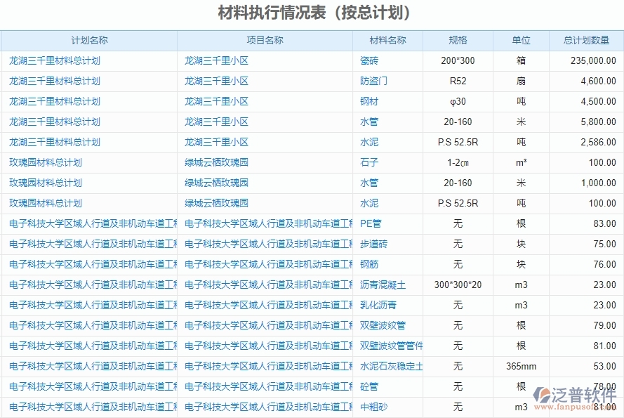 二、泛普軟件-機(jī)電工程企業(yè)管理系統(tǒng)有效提升企業(yè)材料執(zhí)行情況表(按總計(jì)劃)的措施