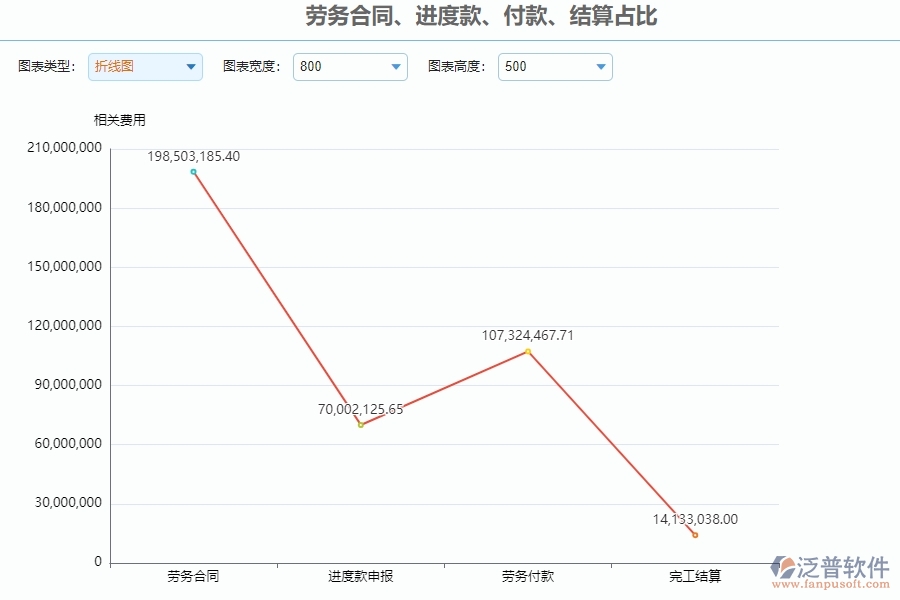 三、使用泛普軟件-勞務(wù)合同、進(jìn)度款、付款、結(jié)算占比管理系統(tǒng)的好處