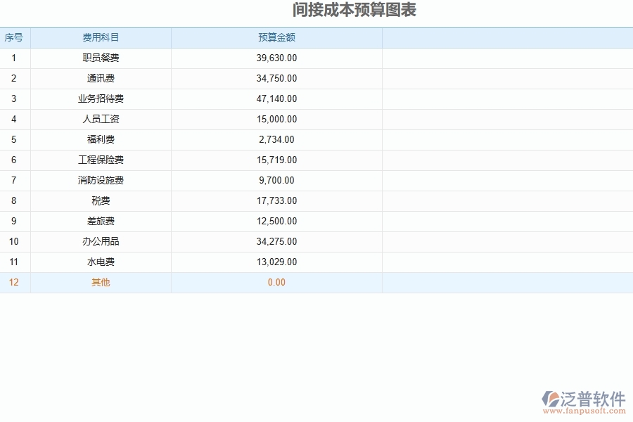泛普軟件-弱電工程企業(yè)管理系統(tǒng)中項目間接費(fèi)成本預(yù)算管理的核心功能