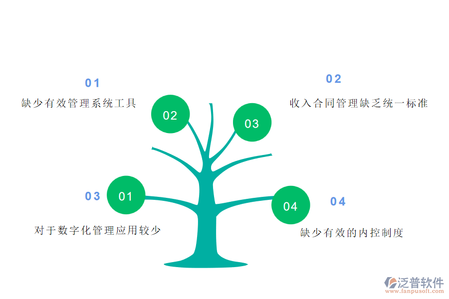 國內80%的弱電工程施工企業(yè)在收入合同明細管理中普遍存在的問題