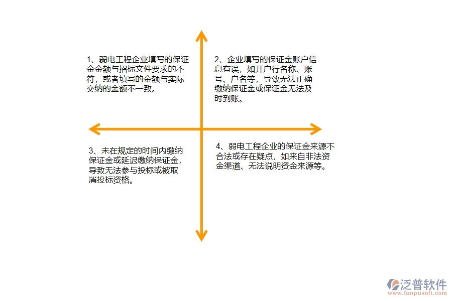 在弱電工程企業(yè)中投標保證金申請列表中常見的問題