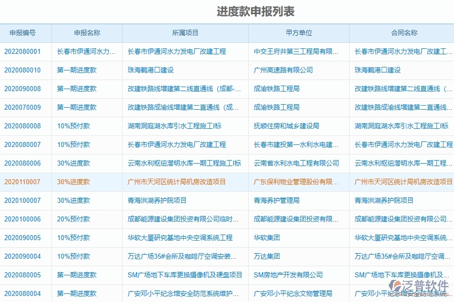 泛普軟件-機(jī)電工程企業(yè)管理系統(tǒng)的管控點作用
