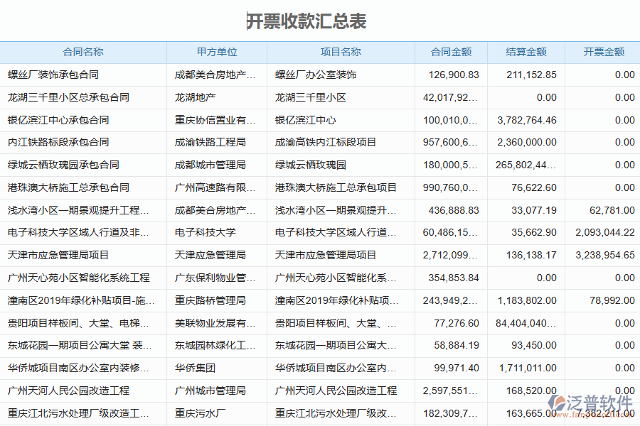 泛普軟件-園林工程企業(yè)管理系統(tǒng)中開(kāi)票收款匯總表為企業(yè)帶來(lái)的價(jià)值