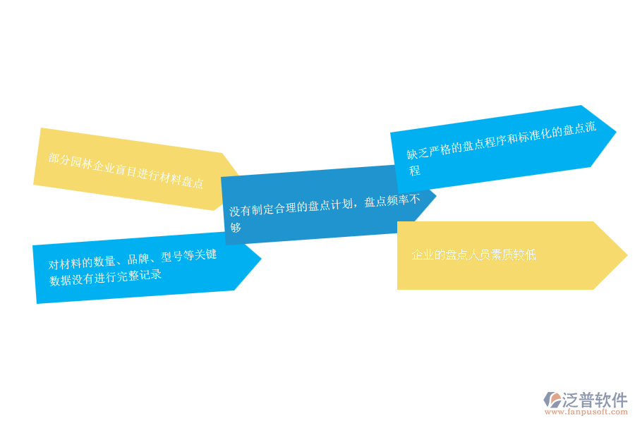在園林工程企業(yè)中材料盤點(diǎn)管理常見的問(wèn)題