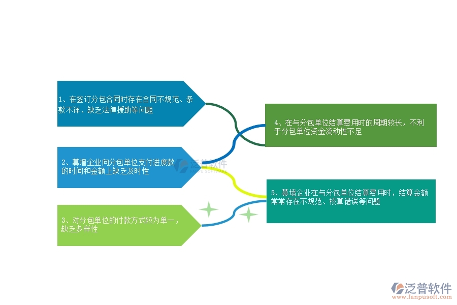 多數(shù)幕墻企業(yè)在分包合同、進度款、付款、結(jié)算占比中存在的問題