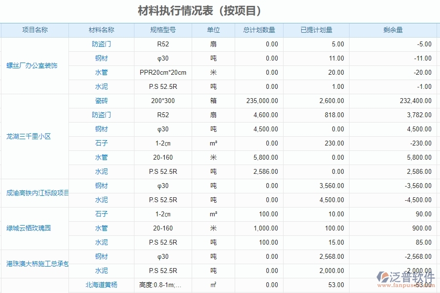 泛普軟件-幕墻工程企業(yè)管理系統(tǒng)中的材料執(zhí)行情況報(bào)表(按項(xiàng)目)單據(jù)及列表