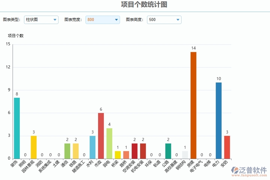 三、泛普軟件-項(xiàng)目個(gè)數(shù)統(tǒng)計(jì)圖在公路工程企業(yè)中有哪些優(yōu)點(diǎn)和長(zhǎng)處