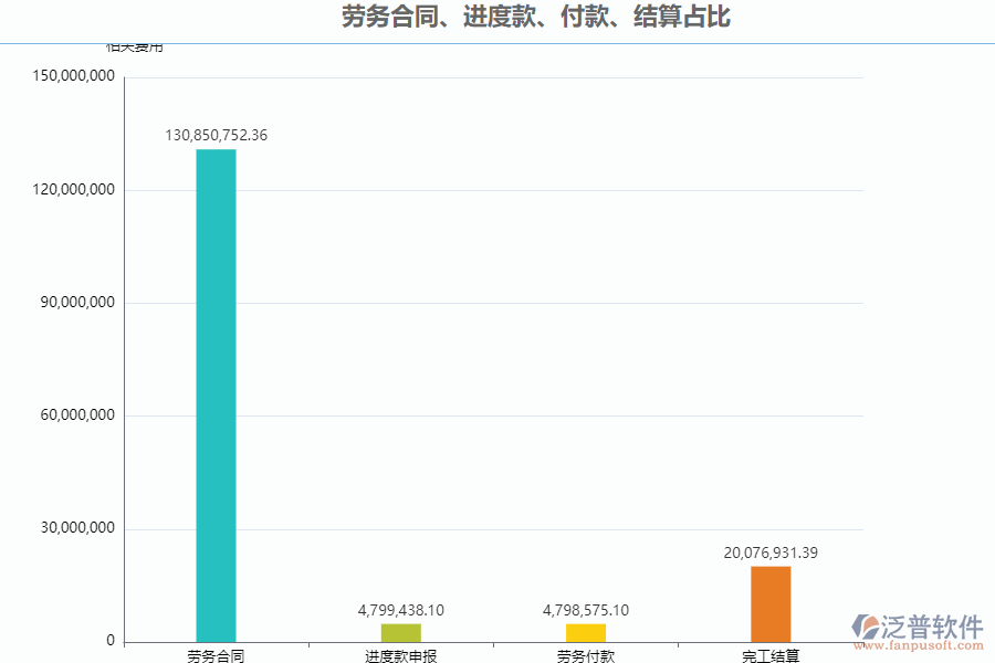 泛普軟件-路橋工程項(xiàng)目管理系統(tǒng)中勞務(wù)合同、進(jìn)度款、付款、結(jié)算占比管理的作用