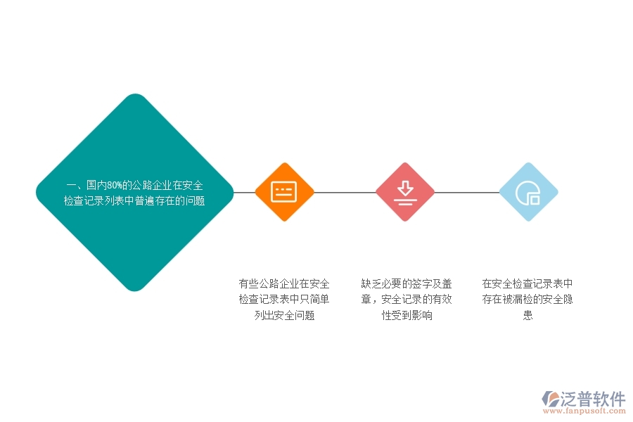 一、國內(nèi)80%的公路企業(yè)在安全檢查記錄列表中普遍存在的問題