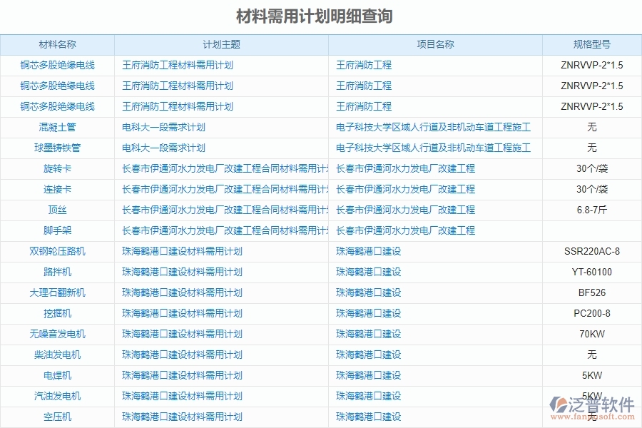 泛普軟件-市政工程企業(yè)管理系統(tǒng)中材料需用計(jì)劃明細(xì)查詢的價值