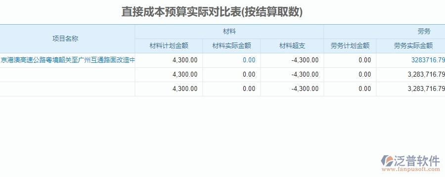 二、泛普軟件-公路工程企業(yè)直接成本預(yù)算實(shí)際對(duì)比表管理系統(tǒng)的管控點(diǎn)