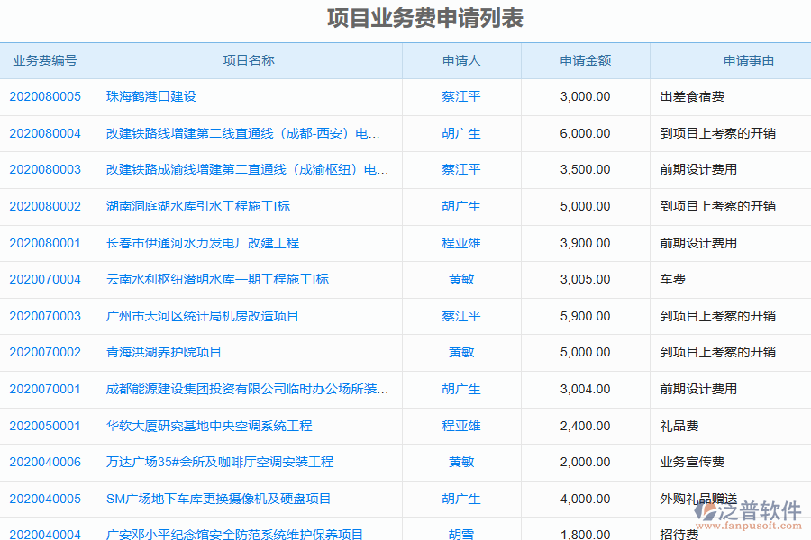泛普軟件-機(jī)電工程行業(yè)管理系統(tǒng)中項(xiàng)目業(yè)務(wù)費(fèi)申請(qǐng)管理為工程企業(yè)帶來(lái)的管理革新