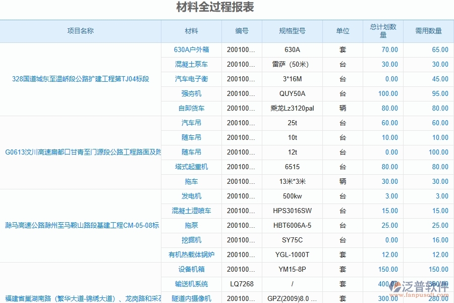 泛普軟件-路橋工程項(xiàng)目管理系統(tǒng)在材料全過(guò)程報(bào)表的作用