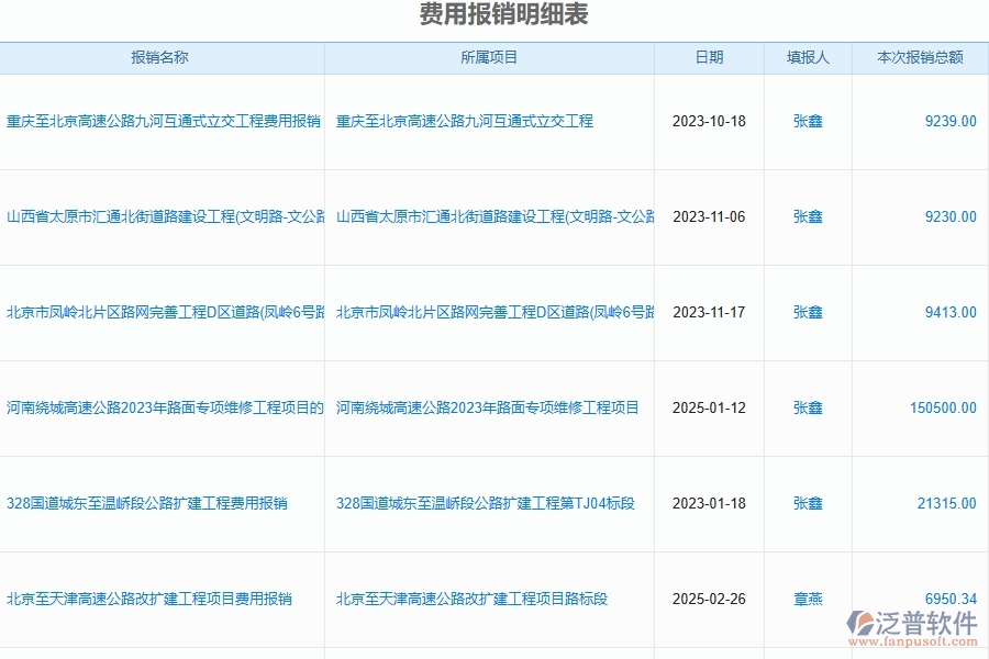 泛普軟件-機(jī)電工程企業(yè)管理系統(tǒng)的費(fèi)用管理為工程企業(yè)帶來(十)大管理革新