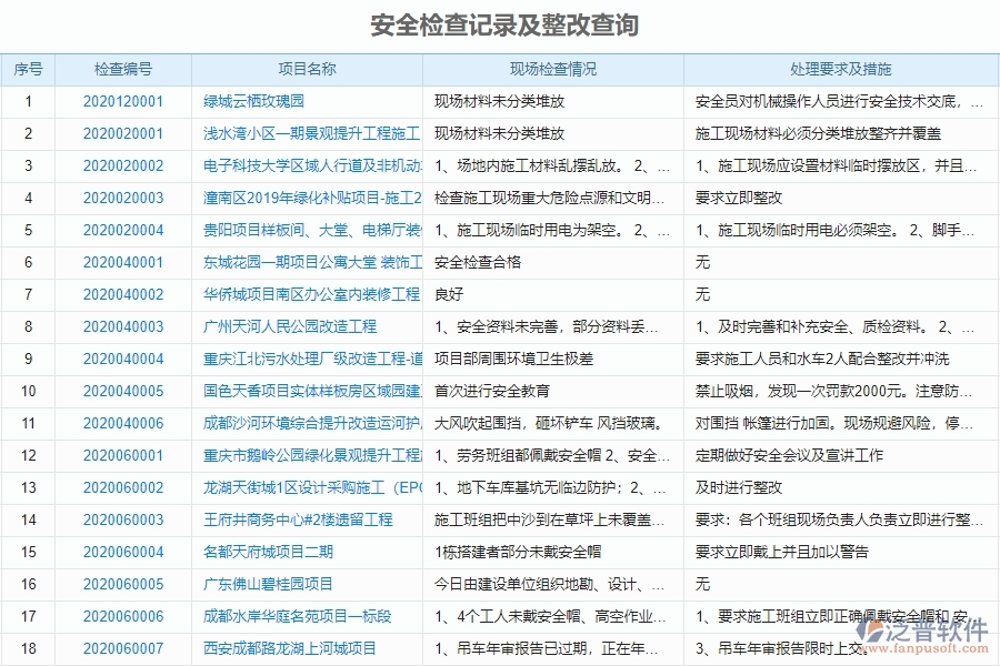 泛普軟件-市政工程企業(yè)管理系統如何有效提高安全管理中的安全檢查記錄及整改