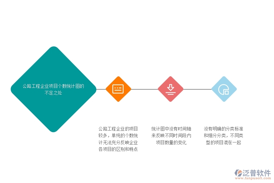 一、公路工程企業(yè)項(xiàng)目個(gè)數(shù)統(tǒng)計(jì)圖的不足之處