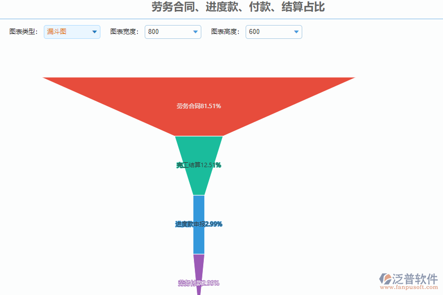 泛普軟件-路橋工程項(xiàng)目管理系統(tǒng)中勞務(wù)合同、進(jìn)度款、付款、結(jié)算占比管理的作用