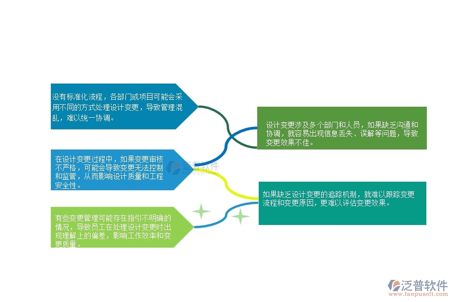 一、在公路工程企業(yè)設(shè)計(jì)變更管理存在的缺陷有哪些