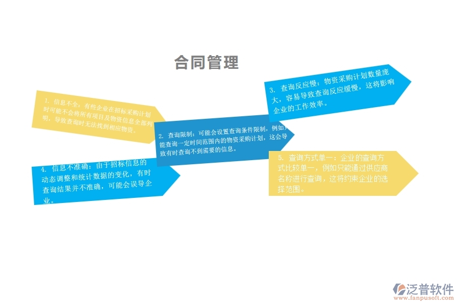 一、在園林企業(yè)管理中大型物資招標采購計劃查詢方面存在的問題