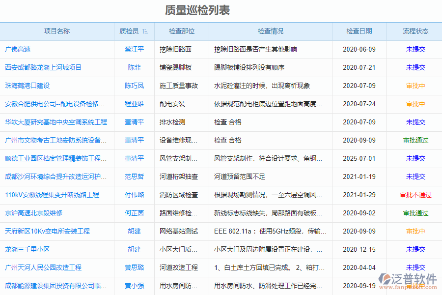 泛普軟件-市政企業(yè)管理系統(tǒng)中質量巡檢管理的亮點
