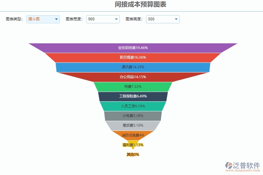 四、泛普軟件-公路工程管理系統(tǒng)在間接成本預(yù)算圖表的解決方案