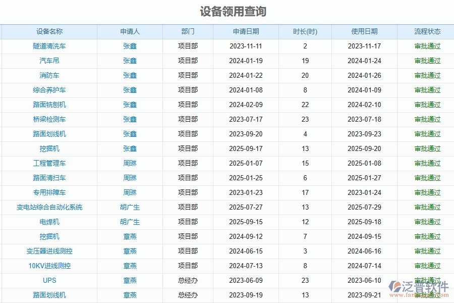 二、泛普軟件-路橋工程企業(yè)管理系統(tǒng)的設(shè)備領(lǐng)用查詢?yōu)槠髽I(yè)帶來(lái)的革新
