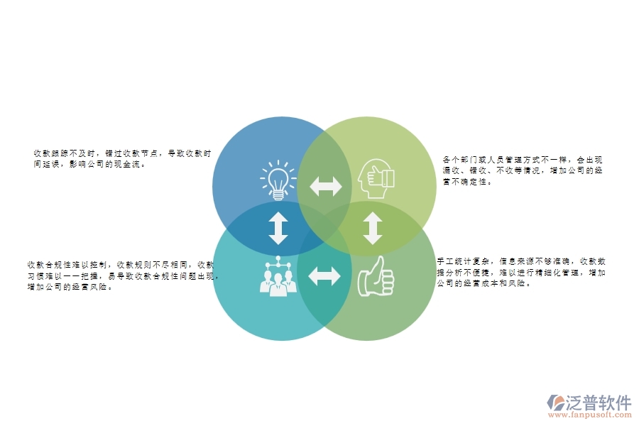 　一、弱電工程公司沒有上泛普軟件系統(tǒng)時在合同收款列表管理遇到的問題