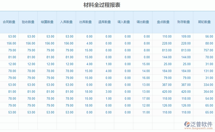 三、泛普軟件-安防工程系統(tǒng)中材料全過程報(bào)表管理的注意事項(xiàng)