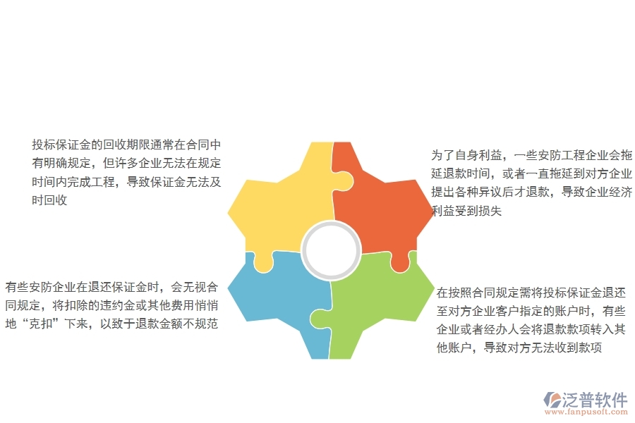 一、國內(nèi)80%的安防企業(yè)在投標保證金回收中普遍存在的問題