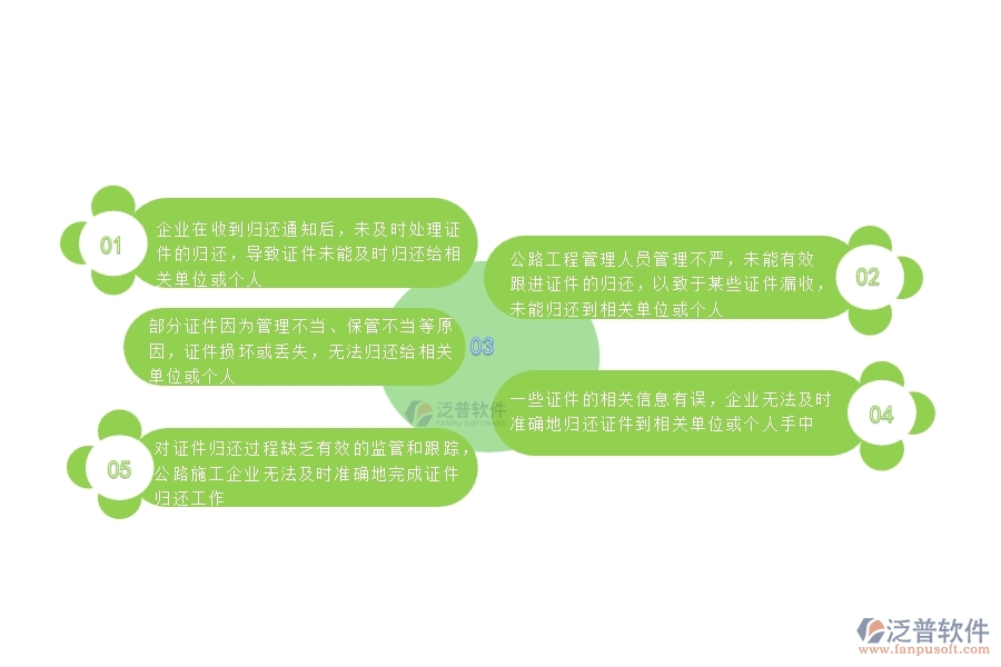對證件歸還過程缺乏有效的監(jiān)管和跟蹤，公路施工企業(yè)無法及時準(zhǔn)確地完成證件歸還工作