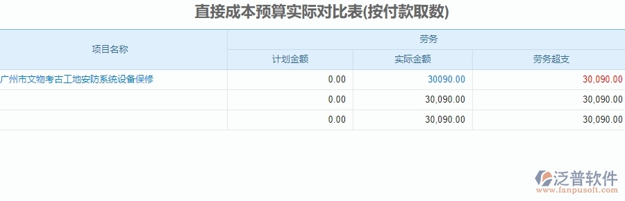 三、泛普軟件-安防工程直接成本預算實際對比表管理系統(tǒng)為企業(yè)帶來的價值