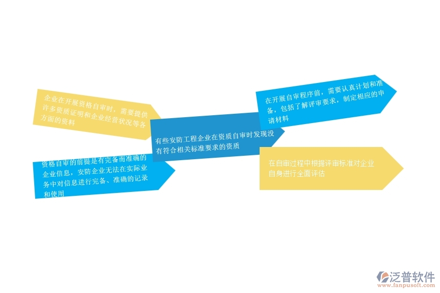 一、安防工程企業(yè)在資格自審過程中存在的問題有哪些