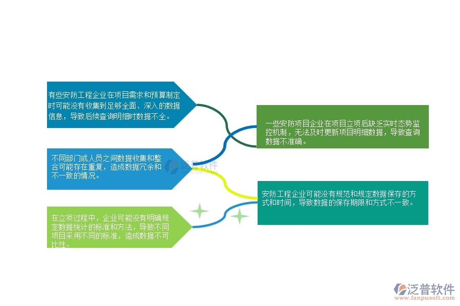一、安防工程企業(yè)在立項(xiàng)項(xiàng)目明細(xì)查詢管理中普遍存在的問題