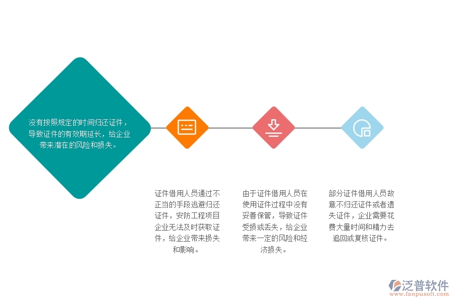 一、安防工程企業(yè)在證件歸還管理中存在的問題