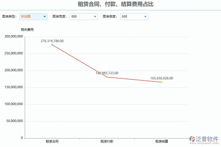 二、泛普軟件-安防工程管理系統(tǒng)對企業(yè)租賃合同、付款、結(jié)算費用占比的作用