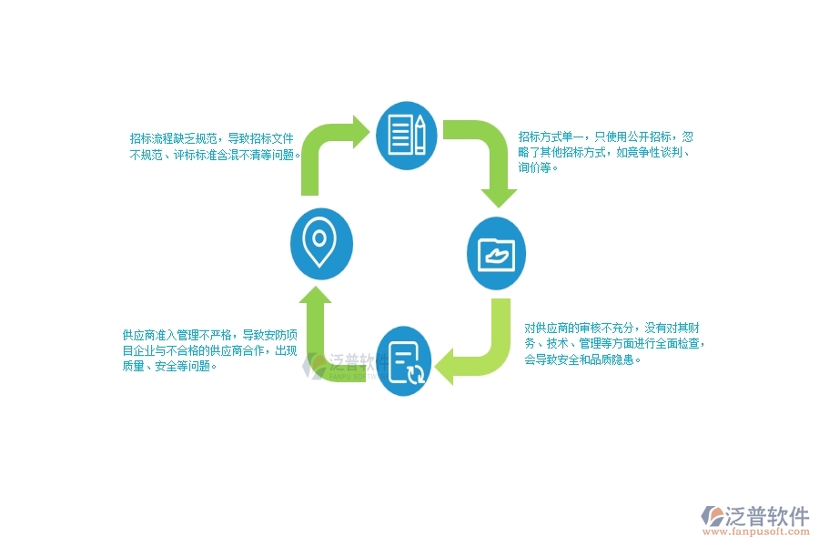 一、國(guó)內(nèi)80%的安防企業(yè)在大型物資招標(biāo)采購(gòu)計(jì)劃列表中普遍存在的問(wèn)題