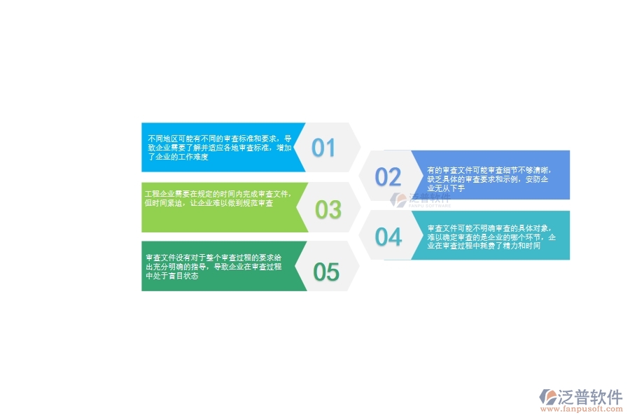 審查文件沒有對(duì)于整個(gè)審查過程的要求給出充分明確的指導(dǎo)，導(dǎo)致企業(yè)在審查過程中處于盲目狀態(tài)