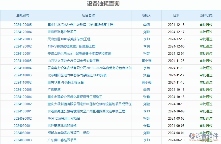二、泛普軟件-安防工程企業(yè)管理系統(tǒng)的設備油耗查詢?yōu)楣こ唐髽I(yè)帶來七大管理革新
