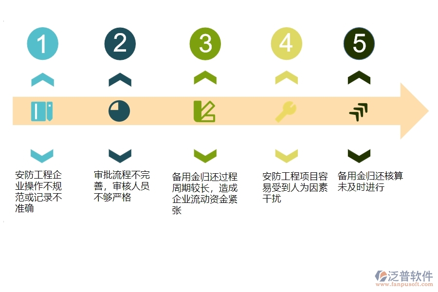 一、安防工程企業(yè)在備用金歸還列表管理方面遇到的棘手問題