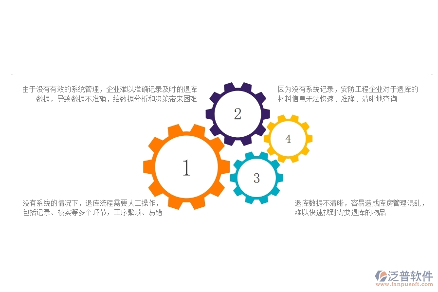 一、安防工程公司沒(méi)有使用系統(tǒng)時(shí)在材料退庫(kù)方面遇到的問(wèn)題有哪些