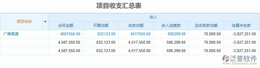 二、泛普軟件-項(xiàng)目收支匯總表為公路工程企業(yè)提供了哪些方面的應(yīng)用價(jià)值