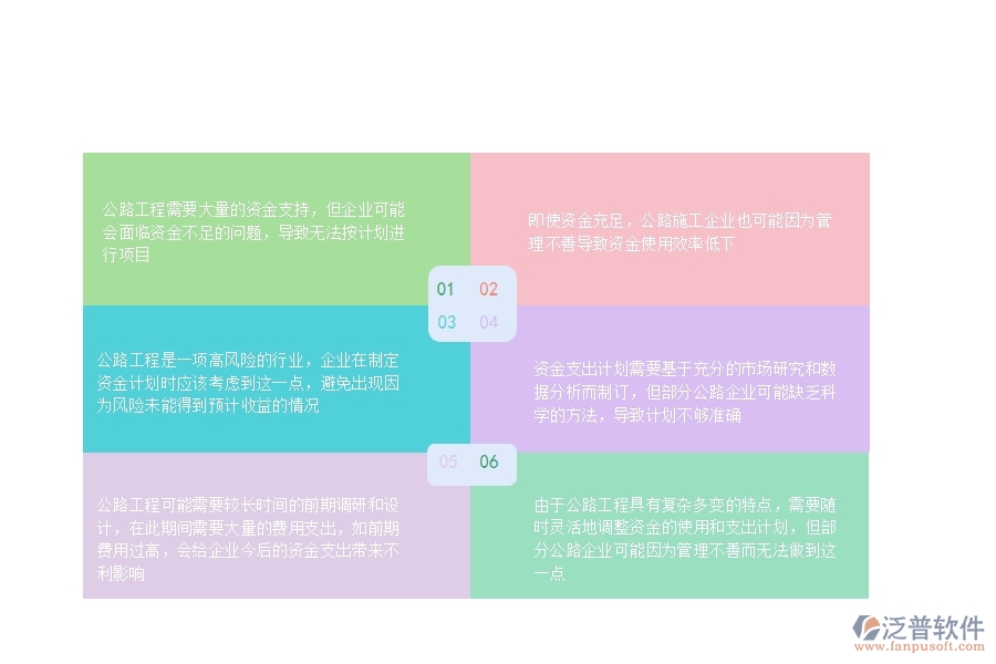 由于公路工程具有復(fù)雜多變的特點(diǎn)，需要隨時(shí)靈活地調(diào)整資金的使用和支出計(jì)劃，但部分公路企業(yè)可能因?yàn)楣芾聿簧贫鵁o(wú)法做到這一點(diǎn)