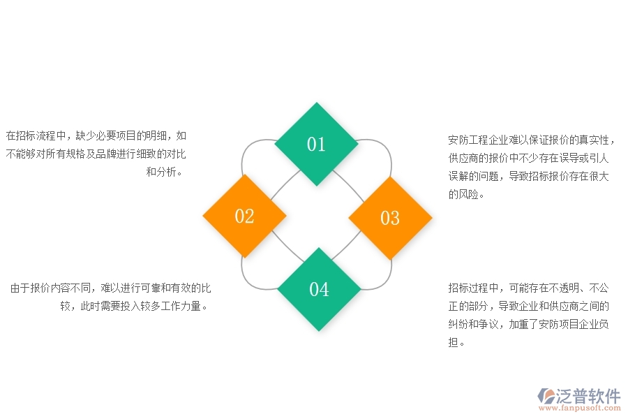 一、在安防工程企業(yè)管理中招標(biāo)報價對比明細(xì)查詢存在的問題