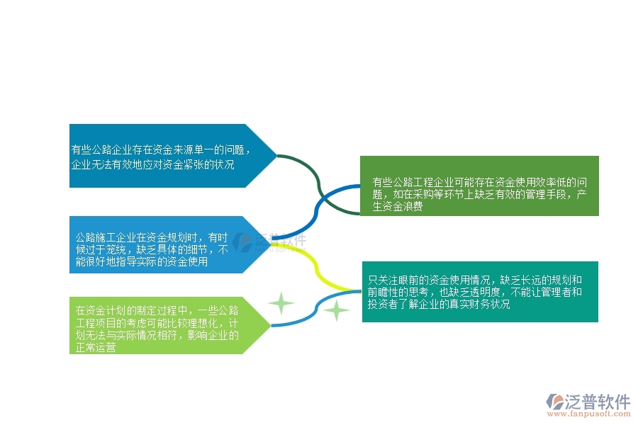 一、多數(shù)公路企業(yè)在資金計(jì)劃中存在的問(wèn)題